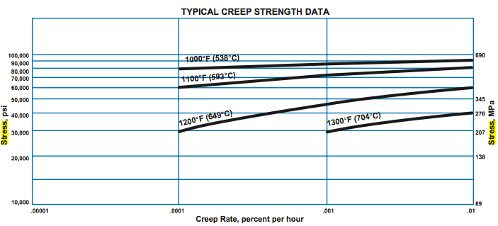 Typical Creep Strength Chart