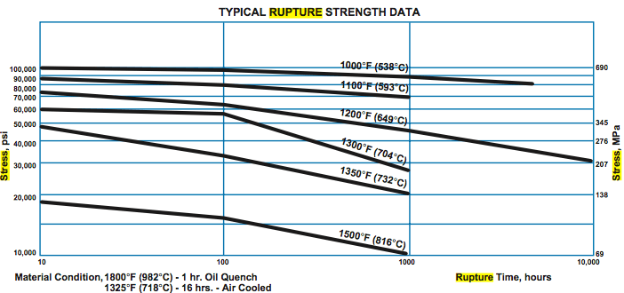 Typical Stress Rupture Strength Chart